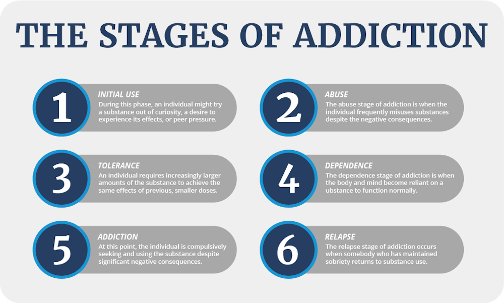 stages of addiction
